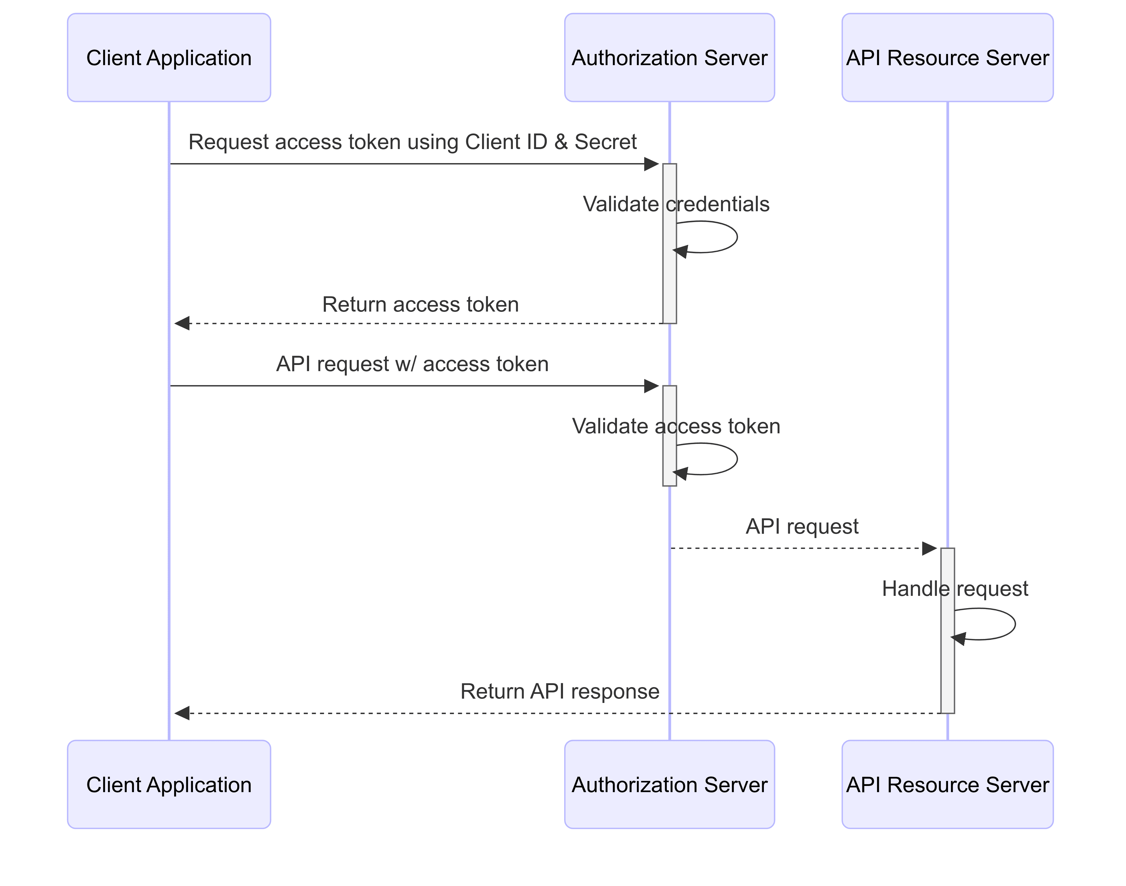 OAuth apps client credential sequence diagram