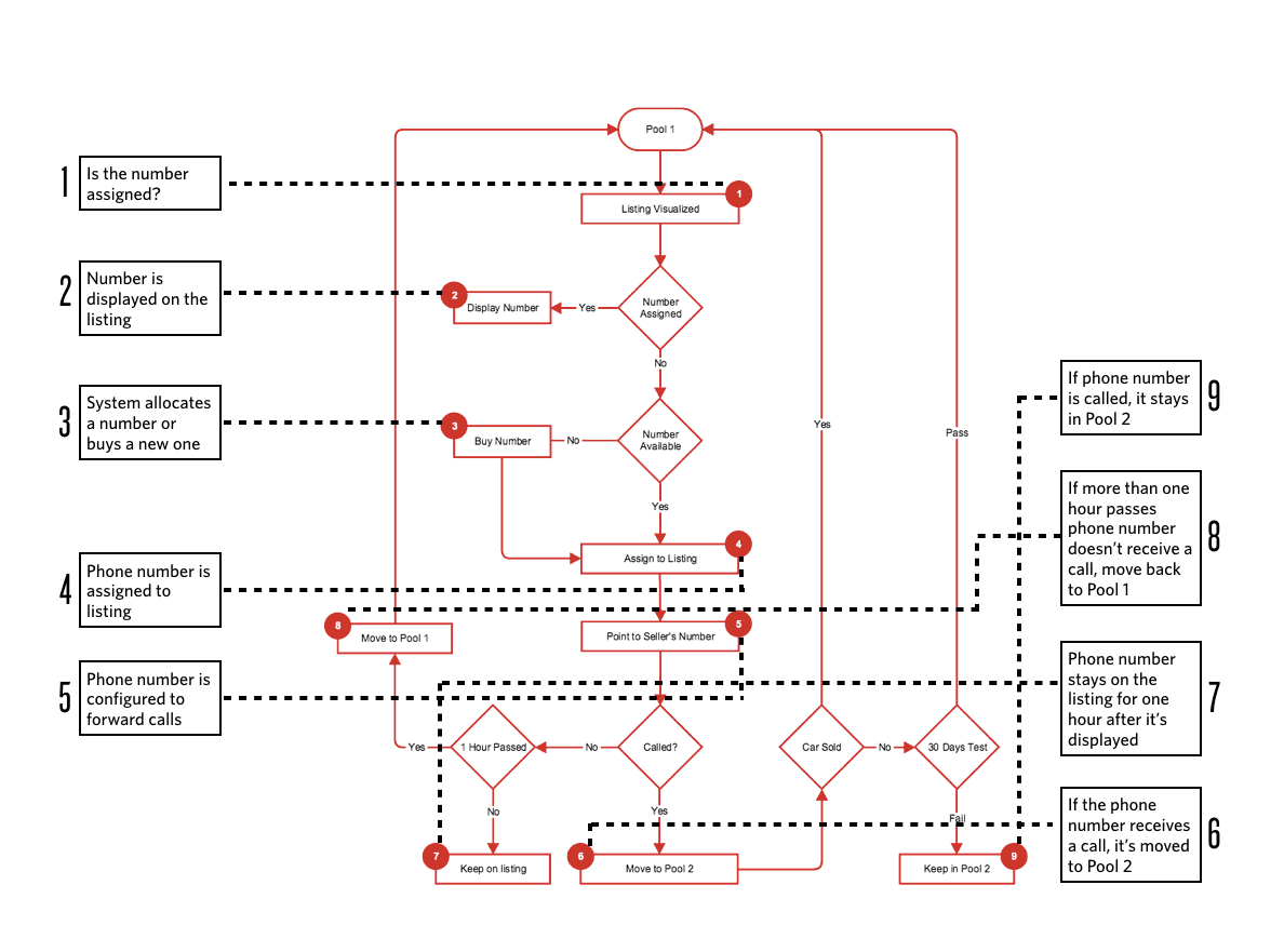 Flowchart of dynamic number insertion process with steps for assigning, displaying, and managing phone numbers.