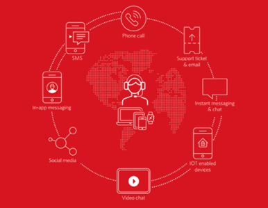 Omnichannel communication diagram with phone, SMS, email, chat, social media, IoT, and video chat icons.