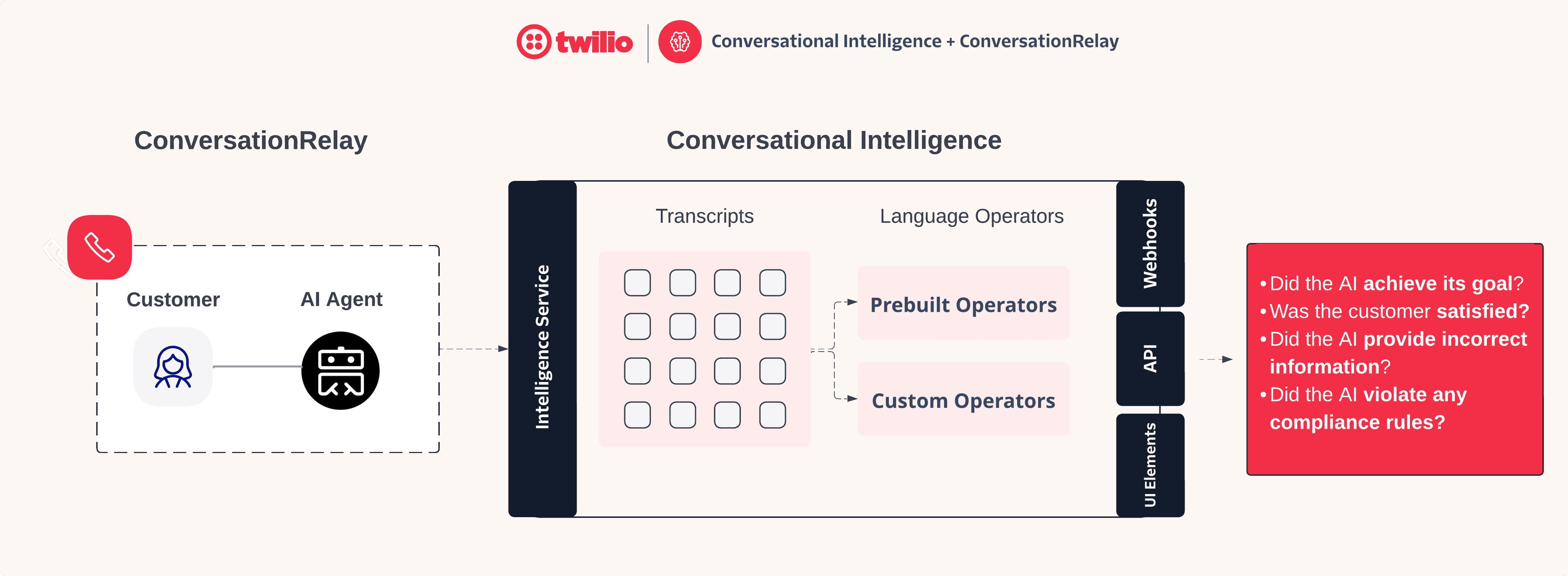 Diagram showing integration of ConversationRelay with Conversational Intelligence using AI agents and operators.
