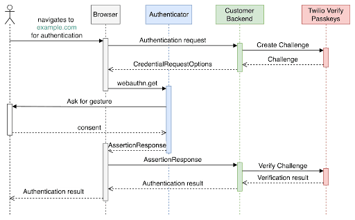 verify-user-public-docs-sequence-diagram-Verify_Passkeys_Sequence_Diagram.