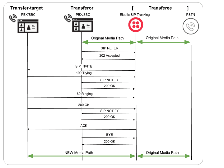 SIP REFER call flow diagram showing media path changes between transfer-target, transferor, and transferee.