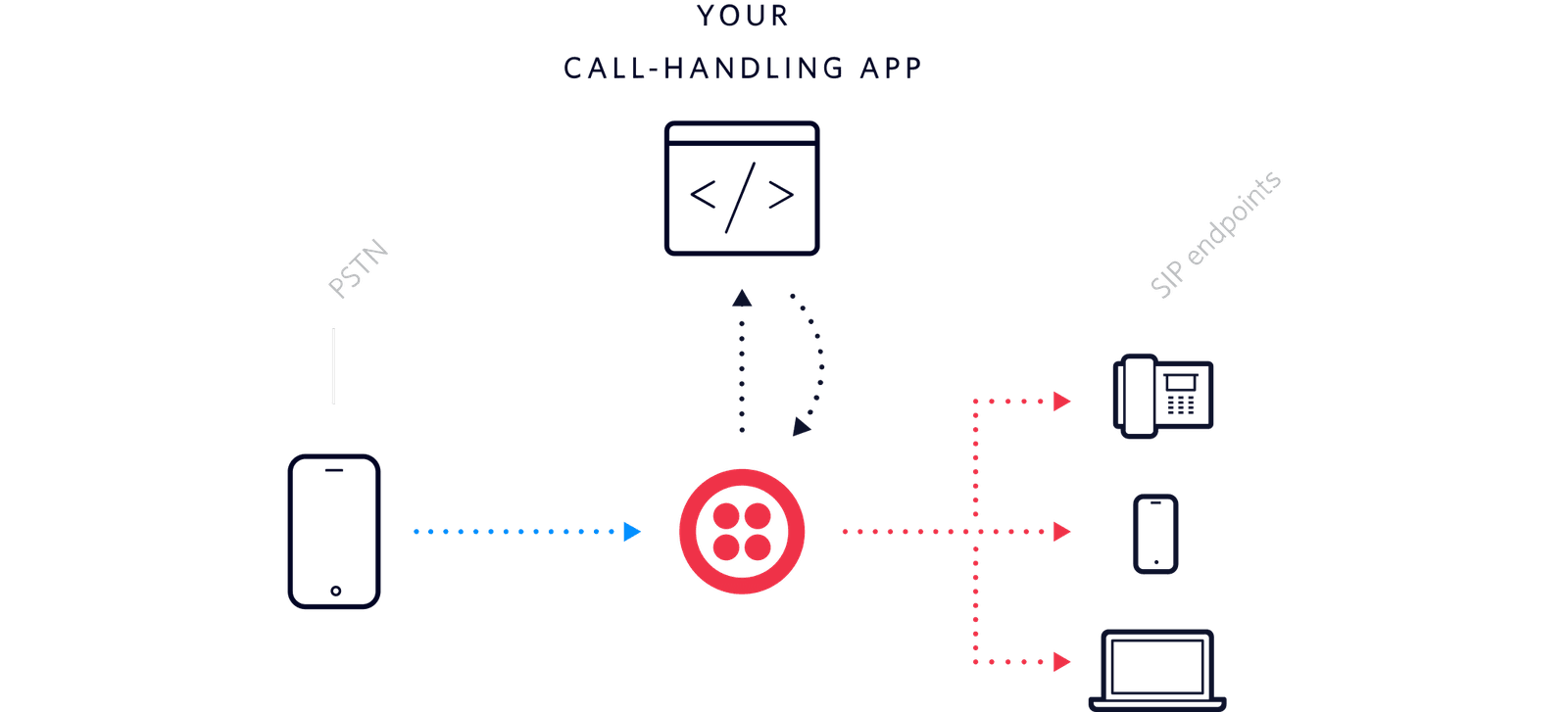 Diagram showing SIP registration connecting PSTN to SIP endpoints via Twilio.