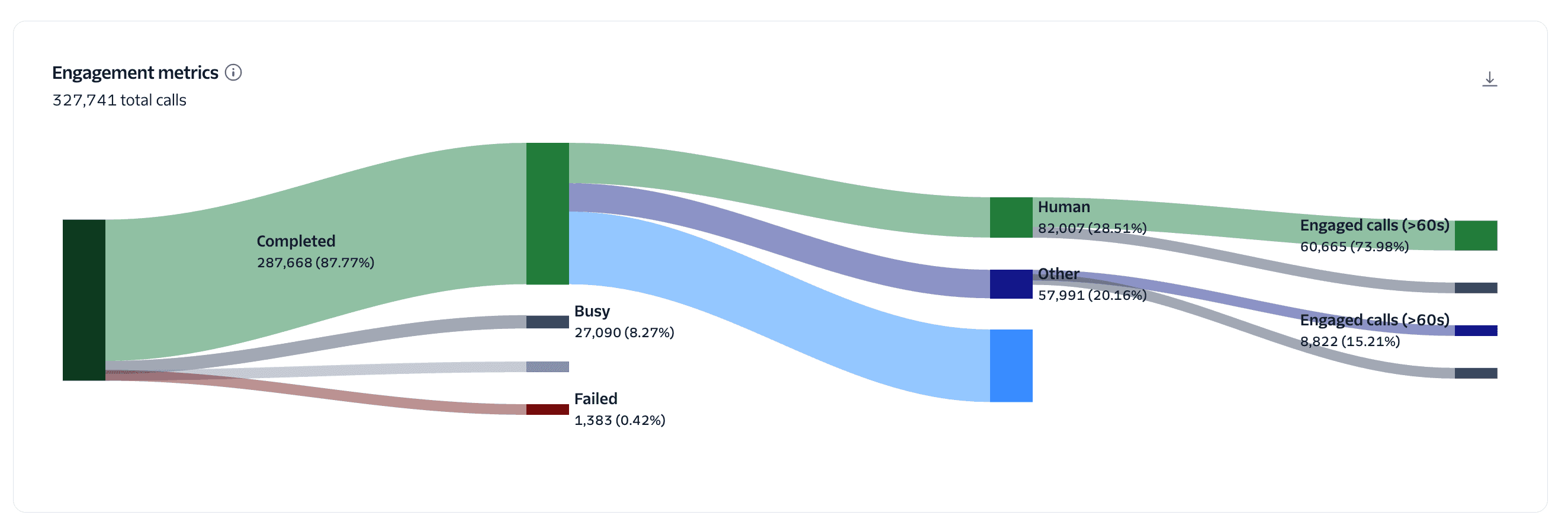 Trust and Engagement insights showing the calling funnel for outbound calls.