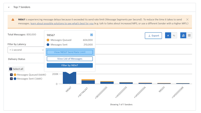 Graph showing message delays due to sender 98567 exceeding send rate limit with 604,000 queued and 210,000 sent.