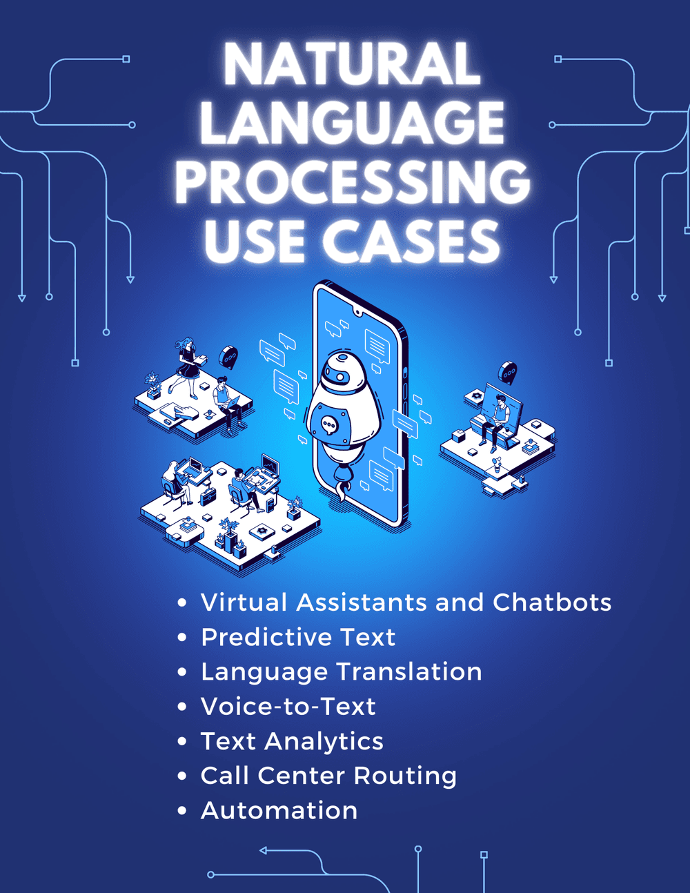 Natural Language Processing use cases include chatbots, predictive text, translation, voice-to-text, and automation.