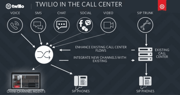 Diagram showing Twilio integrating voice, SMS, chat, social, and video into call centers with SIP trunk and omni-channel agents.