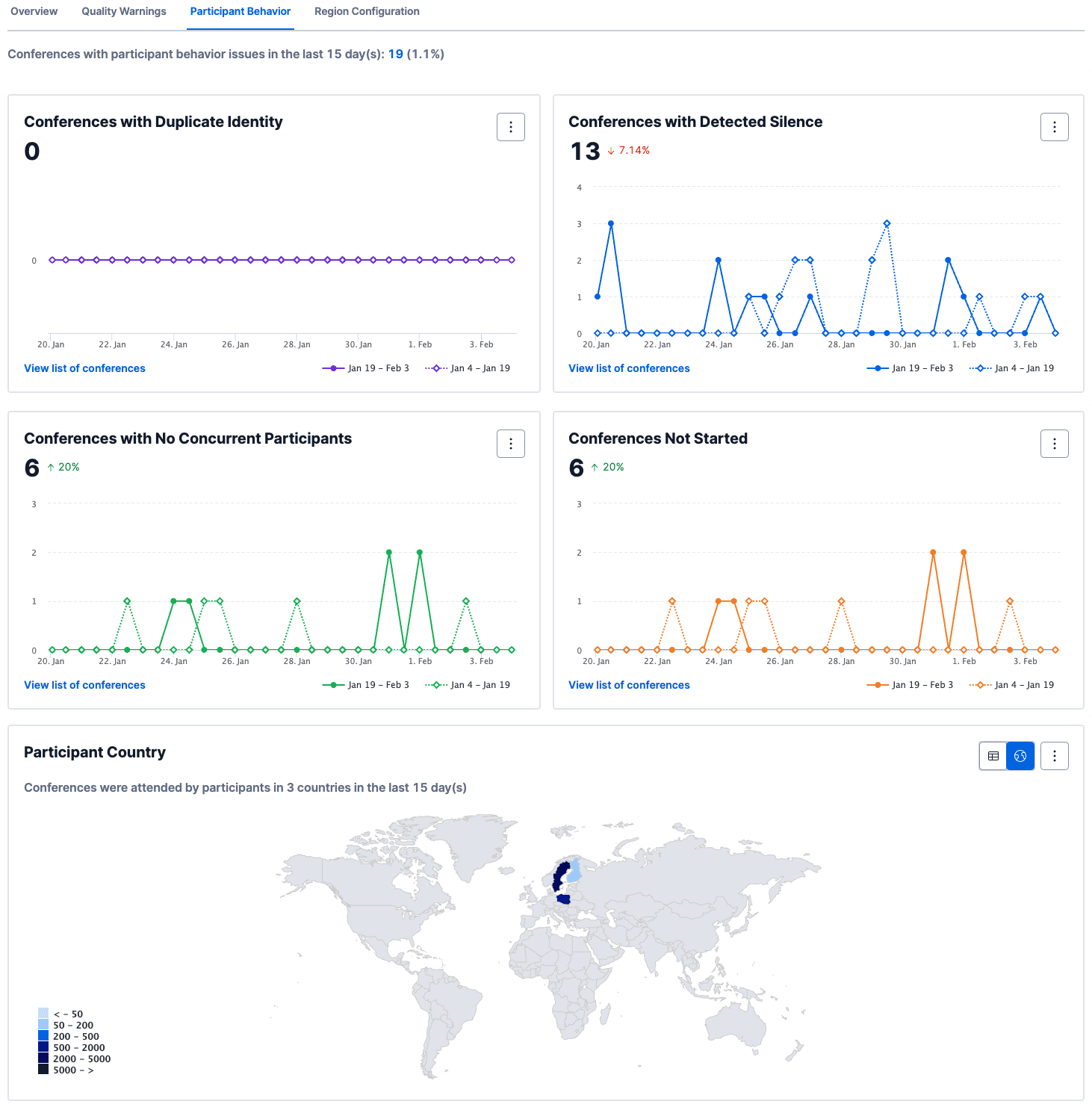 Graphs showing participant behavior issues: duplicate identity, detected silence, no concurrent participants, not started.