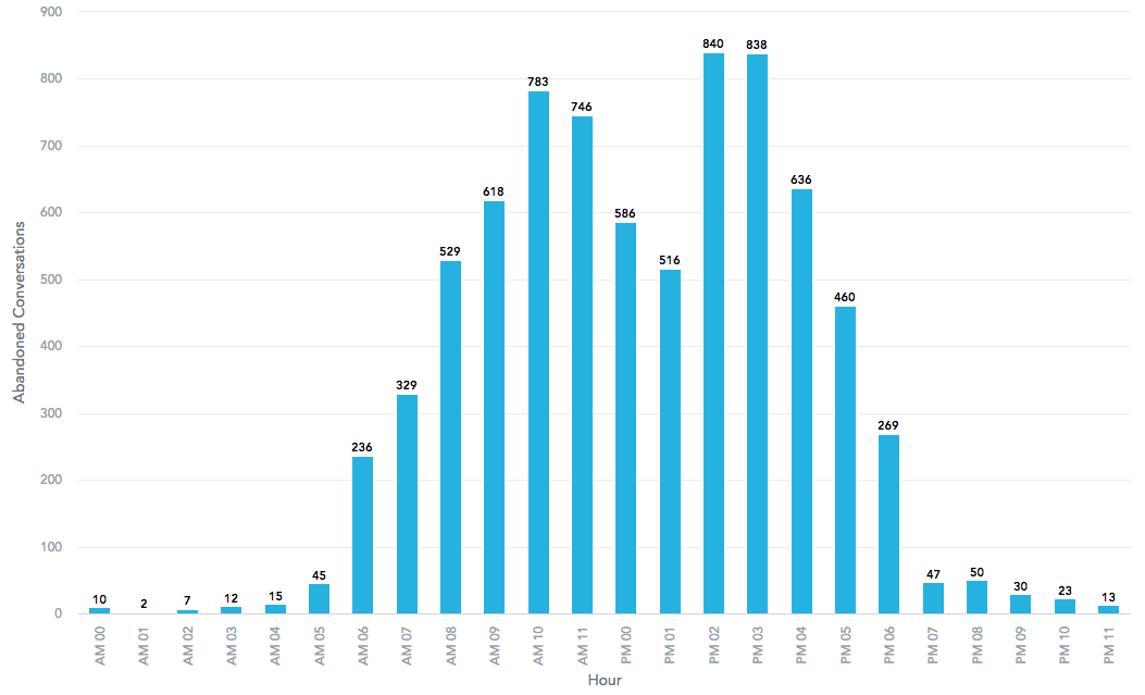 Bar chart showing abandoned conversations per 15-minute interval over 24 hours.