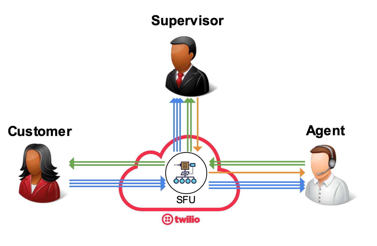 Diagram showing communication flow between customer, agent, and supervisor via SFU in Twilio system.