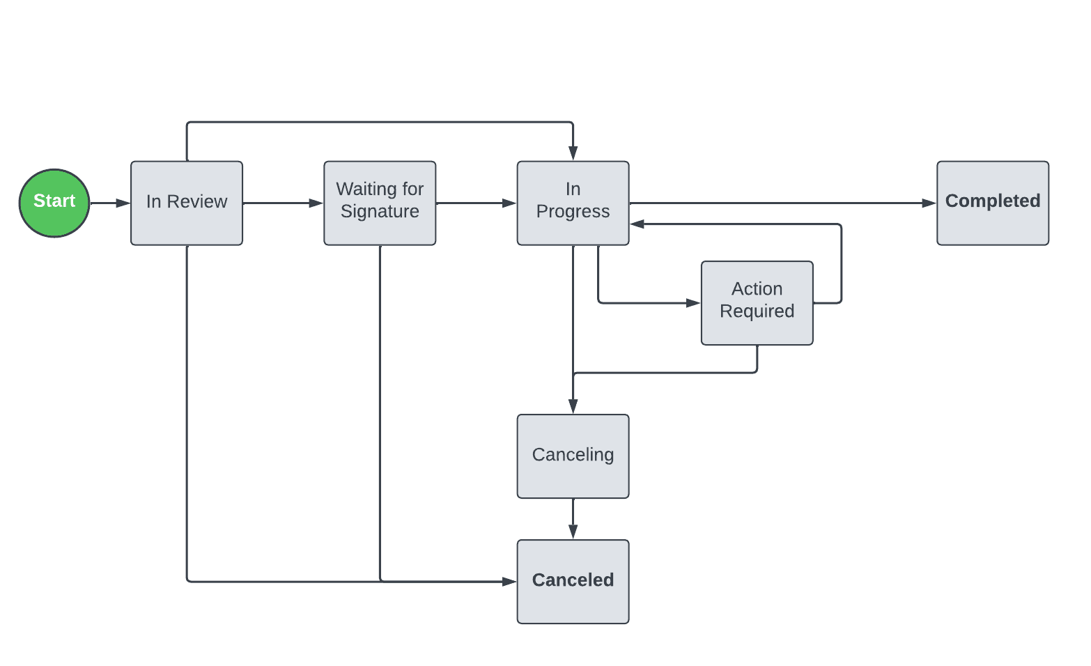Flowchart of port-in request status from start to completed or canceled.