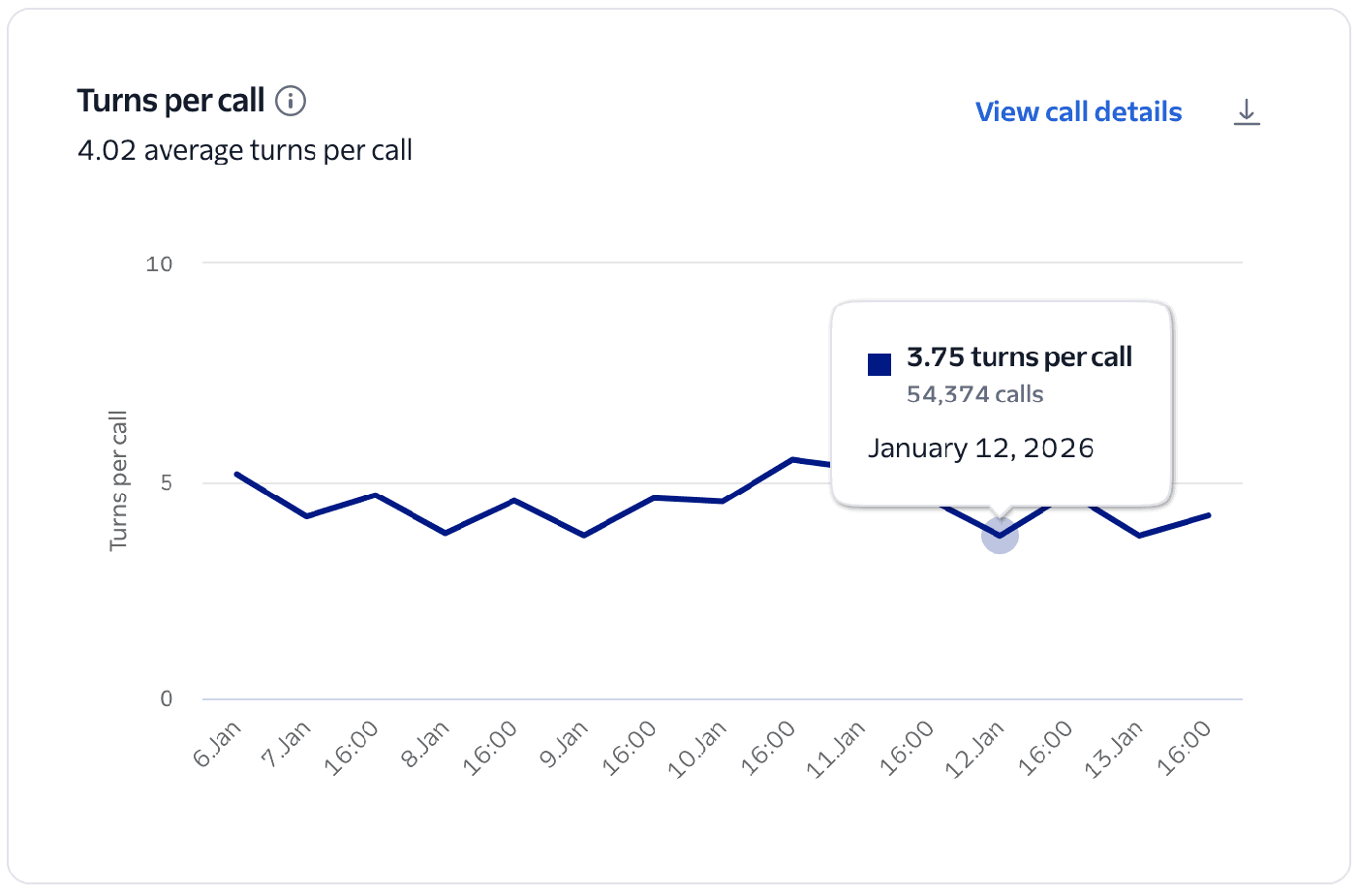 Conversation Relay Insights turns per call chart.