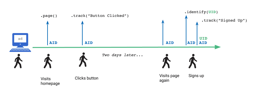This timeline illustration shows four points at which a user interacts with a website (visits homepage, clicks button, visits page again, and signs up) and the corresponding API calls Segment makes at each point.