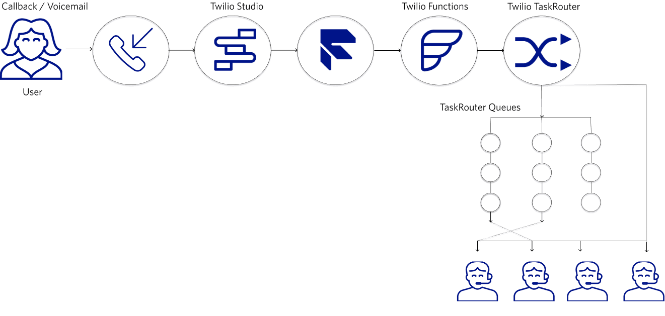 Flowchart of voicemail or callback request process with icons for user, phone, and agents.