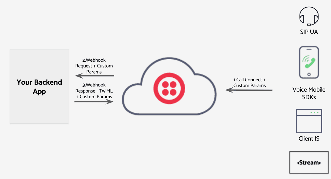 Diagram showing call flow from SIP UA, Voice Mobile SDKs, and Client JS to backend app via Twilio cloud.