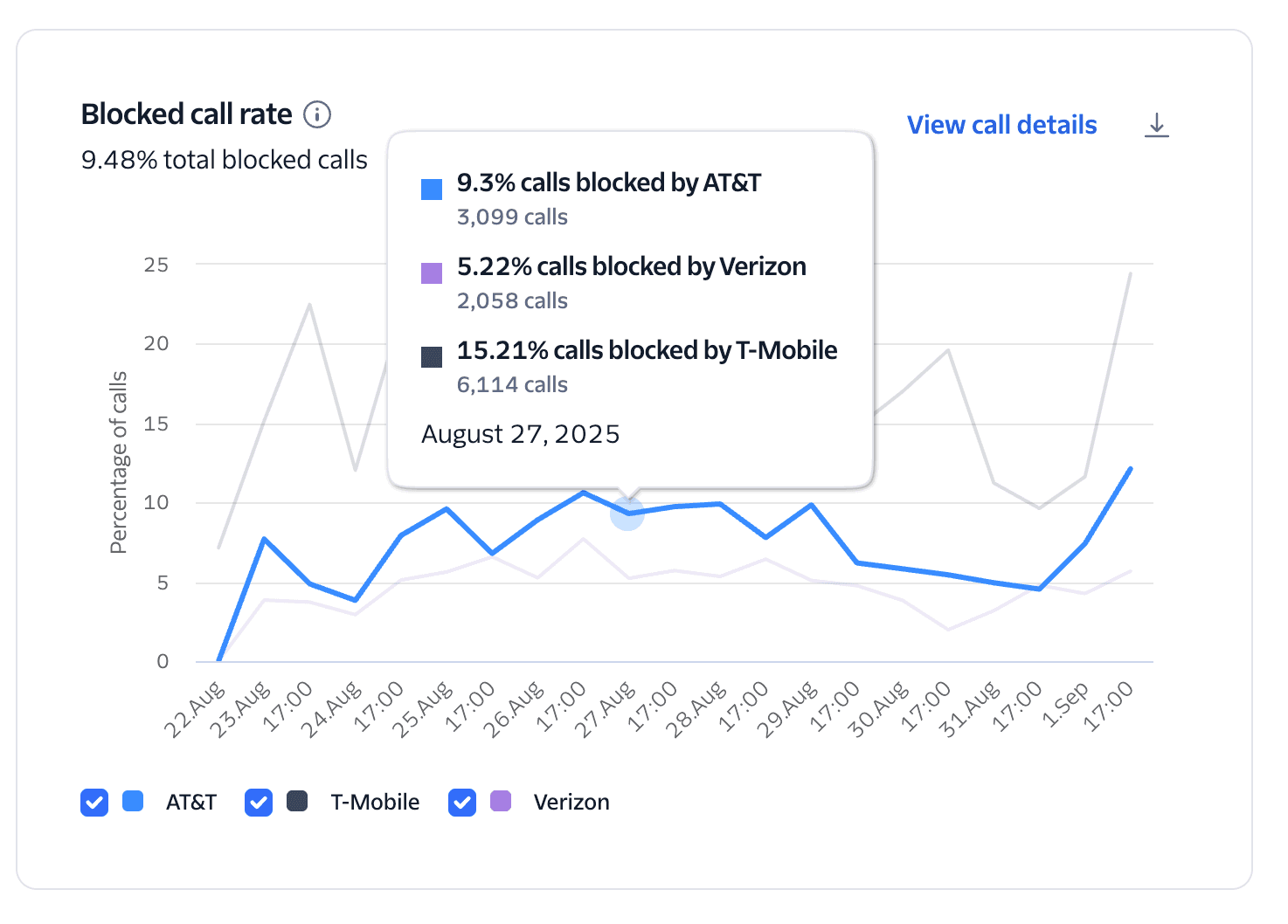 Trust and Engagement insights pie chart showing the calls blocked by destination carriers.