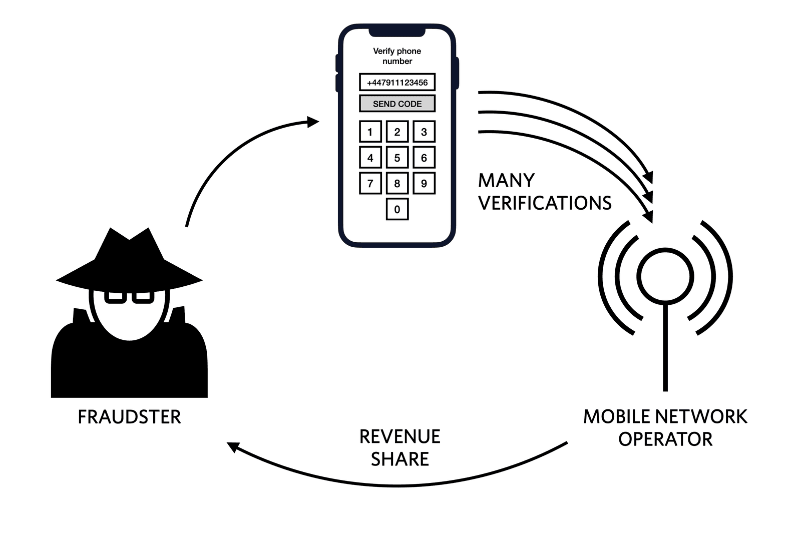 Fraudster exploits phone verification to generate revenue with mobile network operator.