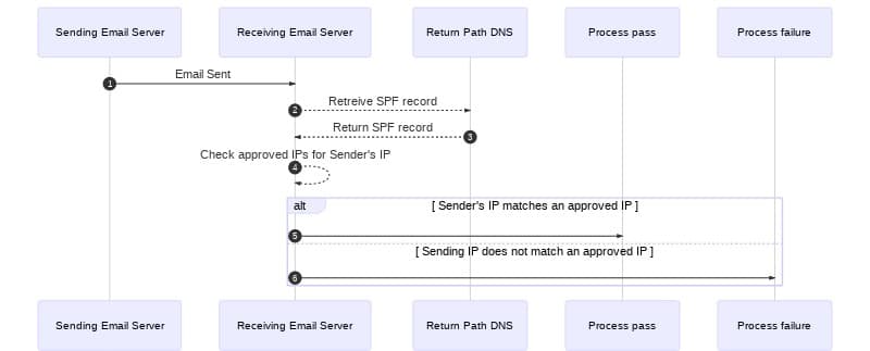 SPF email flow showing IP verification between sending and receiving servers.