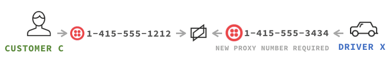 Customer C and Driver X require new proxy number for communication via Twilio.