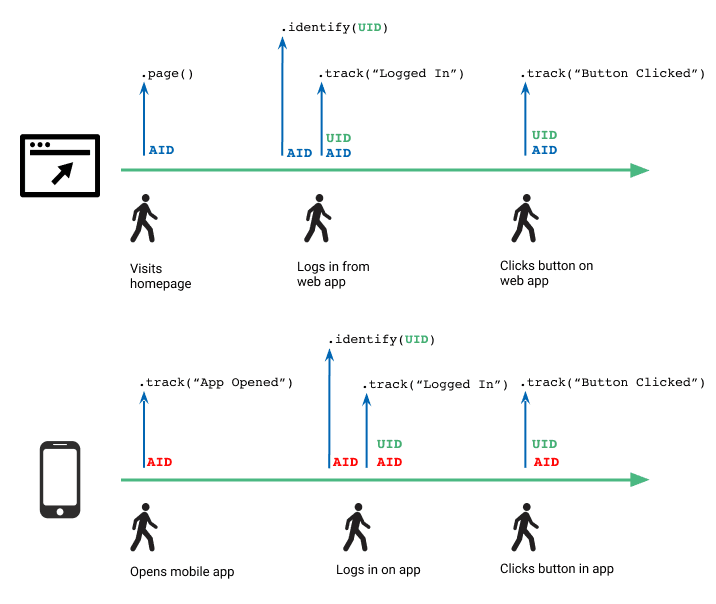 This timeline illustration shows two parallel paths: one for a user logging in to a desktop site, and one for a user logging into a mobile app, and the API calls Segment makes to identify the users.