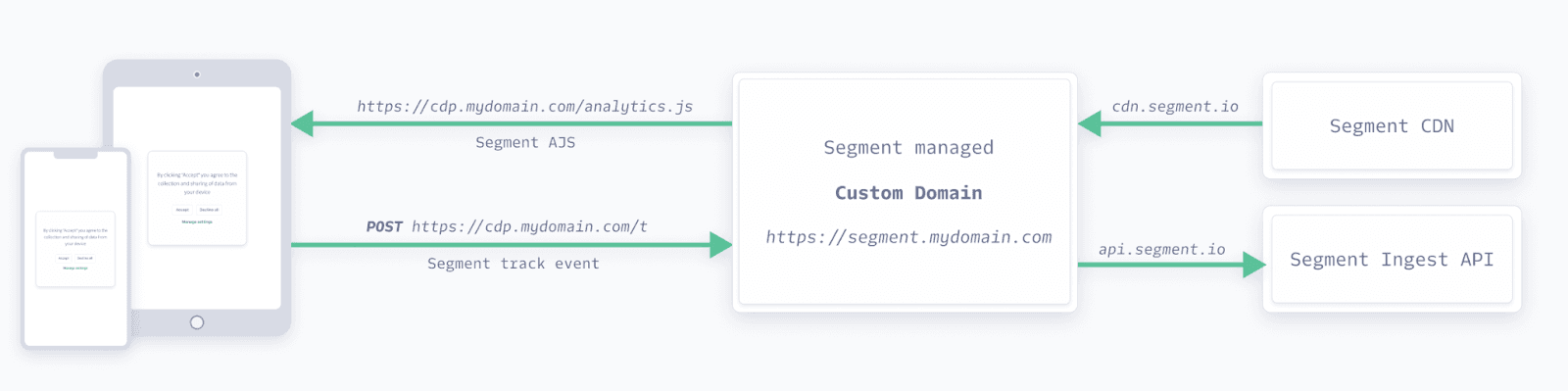 A graphic that shows traffic moving from your domain to your custom domain then to Segment's CDN/Ingest APIs.
