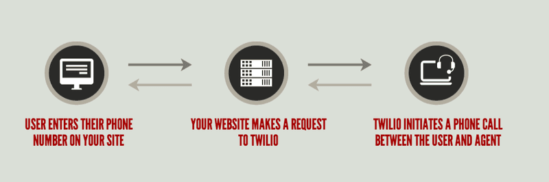 Flowchart showing user entering phone number, website request to Twilio, and call initiation between user and agent.