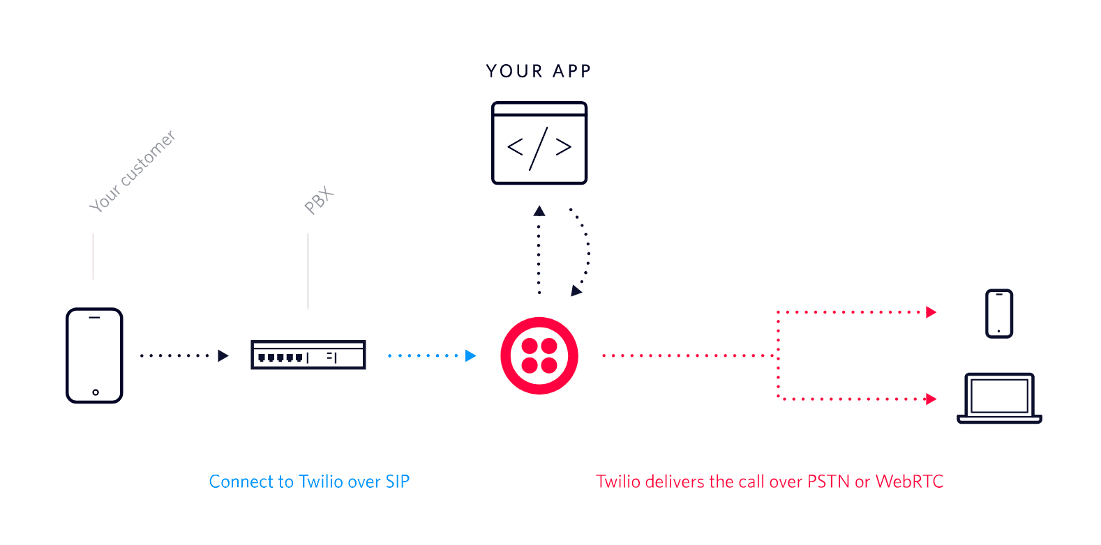 Diagram showing connection from customer to Twilio via PBX and SIP, delivering calls over PSTN or WebRTC.