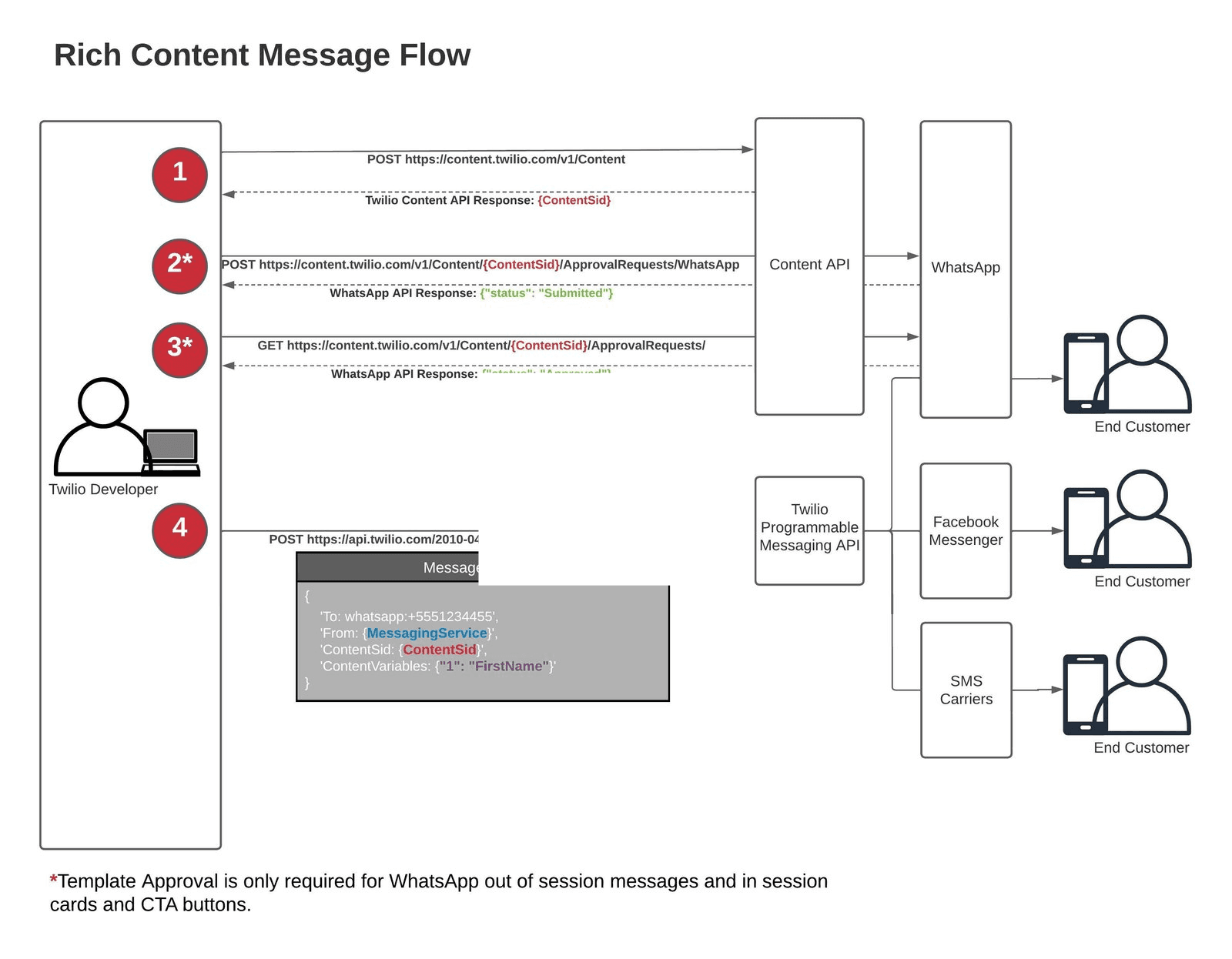 Rich content message flow from Twilio Developer to end customers via Content API, WhatsApp, and SMS.