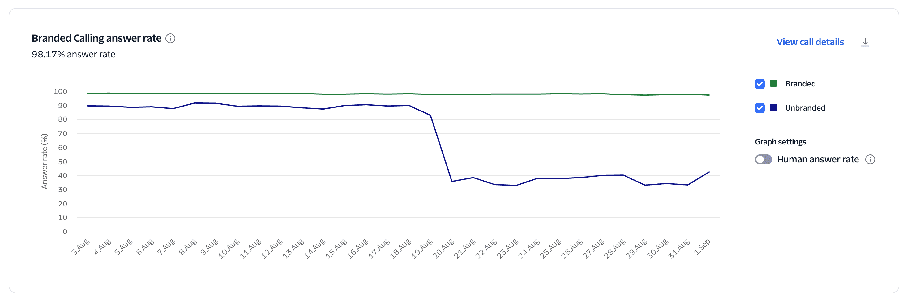 Trust and Engagement insights  showing the branded vs unbranded A/B results.