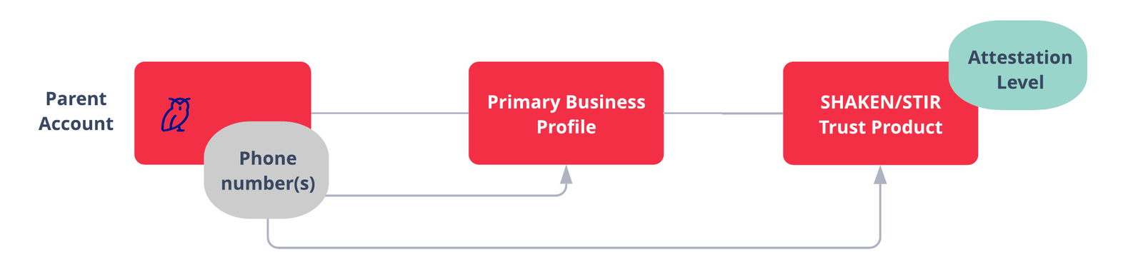 SHAKEN/STIR onboarding for direct customers with steps: Parent Account, Primary Business Profile, Trust Product, Attestation Level.