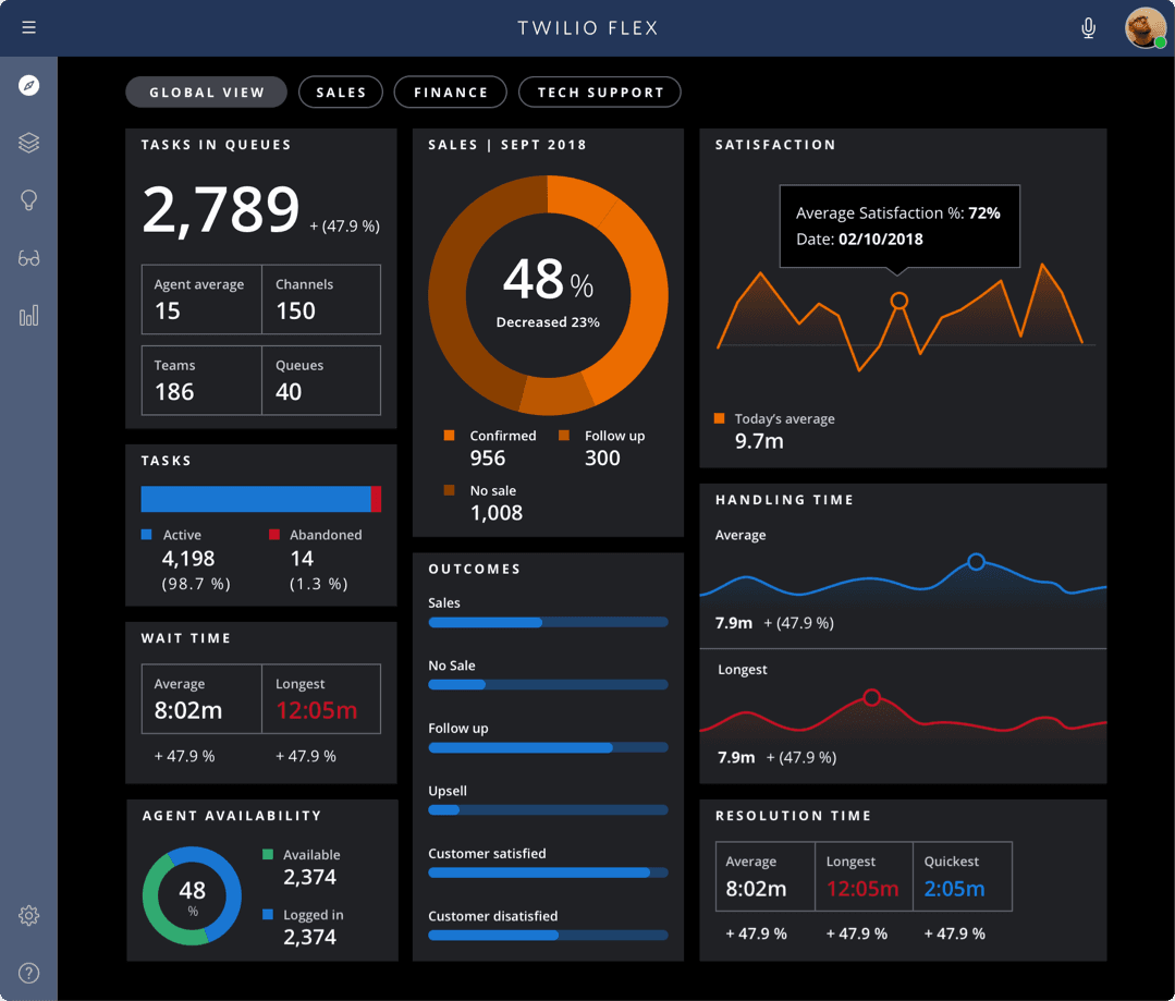 Twilio Flex dashboard showing tasks in queues, sales data, satisfaction, wait and handling times.