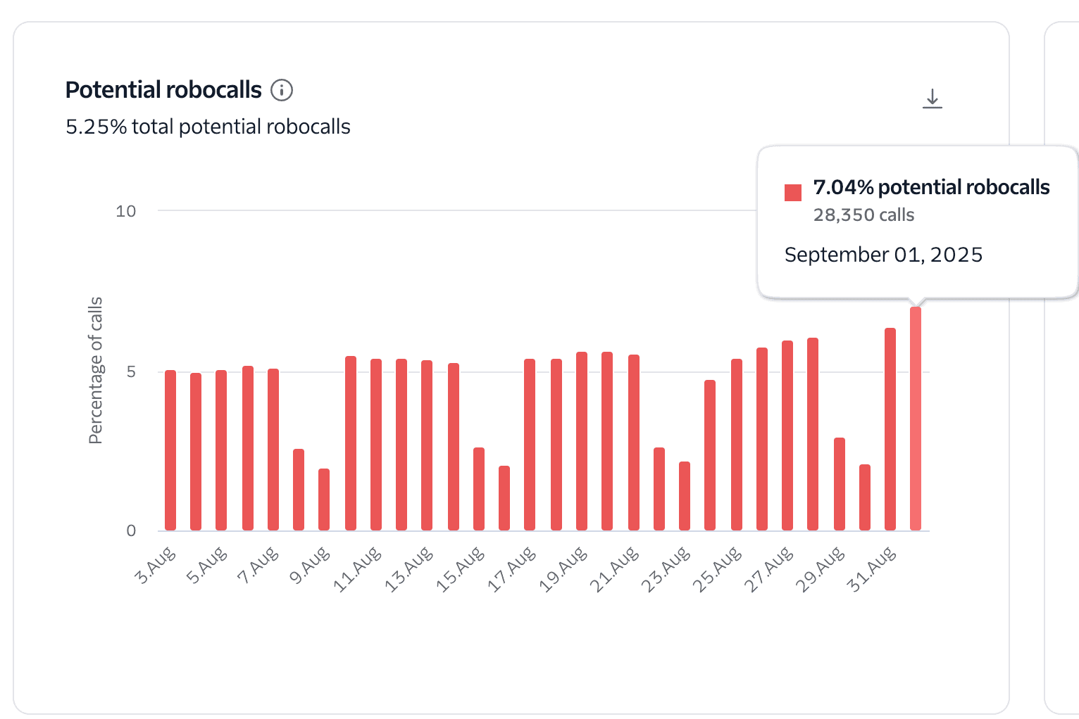 Trust and Engagement insights  showing the calls deemed as potential robocalls.