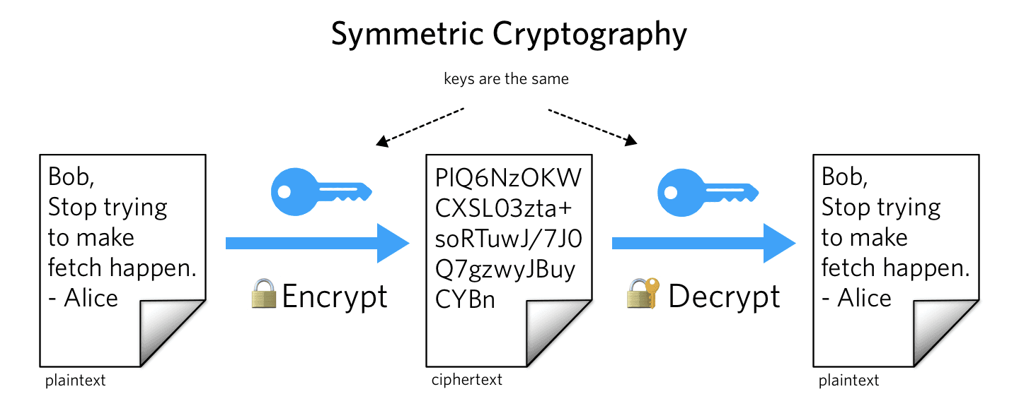 Symmetric cryptography diagram showing encryption and decryption with the same key.