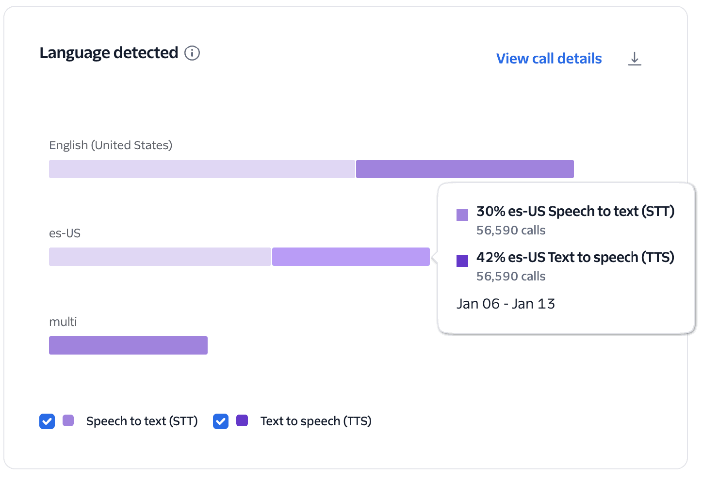 Conversation Relay Insights language detected chart.
