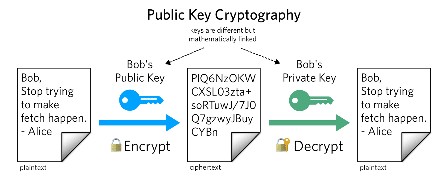 Public key cryptography showing encryption and decryption process with keys.