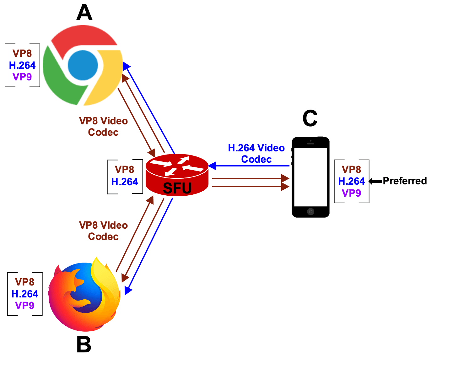 Multi-codecs example in a Room.