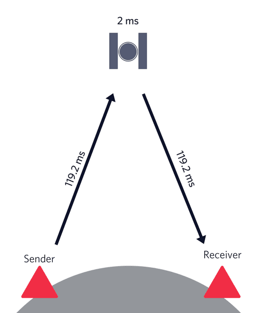 Diagram showing latency of 119.2 ms from sender to receiver via satellite with 2 ms delay.
