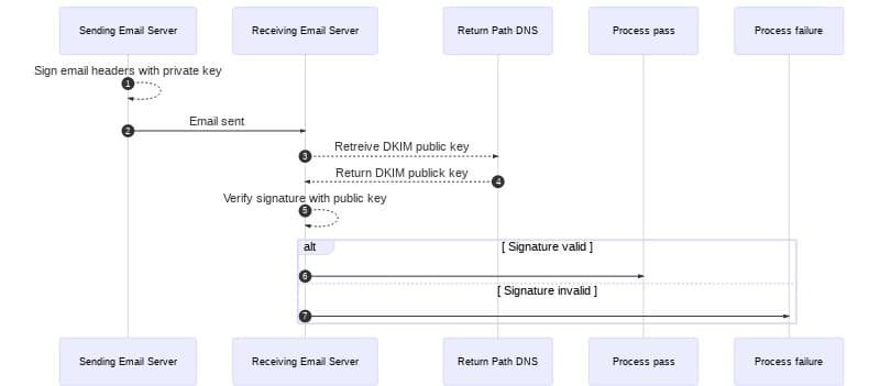DKIM email flow showing signing, sending, retrieving public key, and verifying signature.