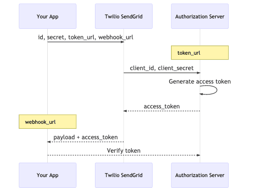 OAuth2 Client Credentials flow between app, SendGrid, and authorization server with token exchange steps.