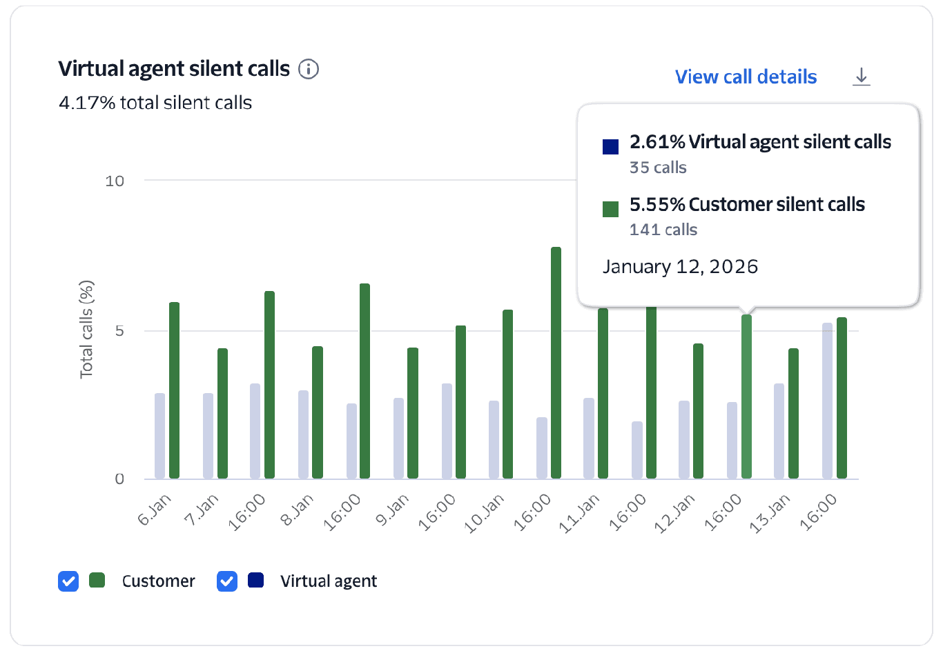 Conversation Relay Insights silent calls chart.