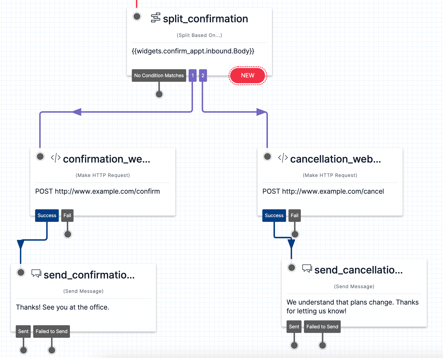 Twilio Studio Tutorial Appointment Reminders full widget layout shown after connecting both respective HTTP widgets.