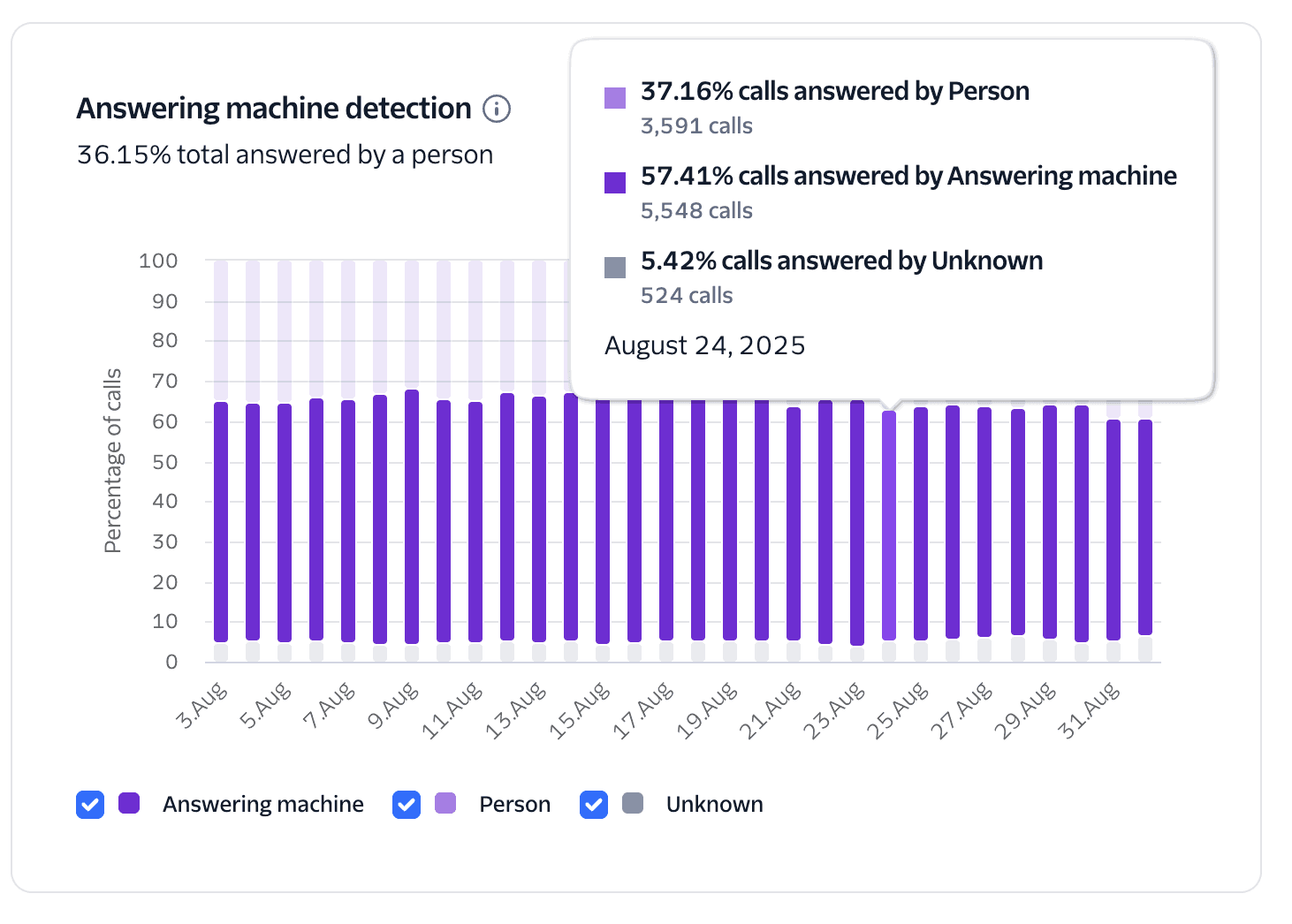 Trust and Engagement insights  showing the AMD results.