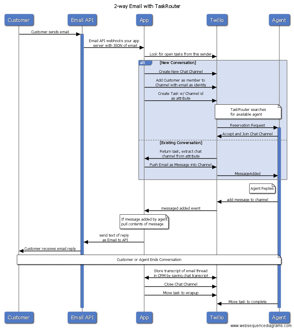 Sequence diagram showing 2-way email integration with TaskRouter, detailing customer, email API, app, Twilio, and agent interactions.