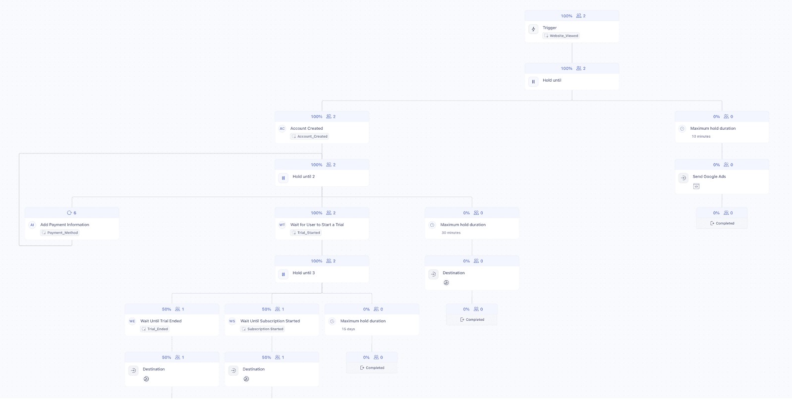Screenshot of a complex multi-step journey showing multiple Hold Until steps for events like Account_Created, Trial_Started, and Subscription_Started, each with fallback paths that send reminders or complete the journey based on user behavior.