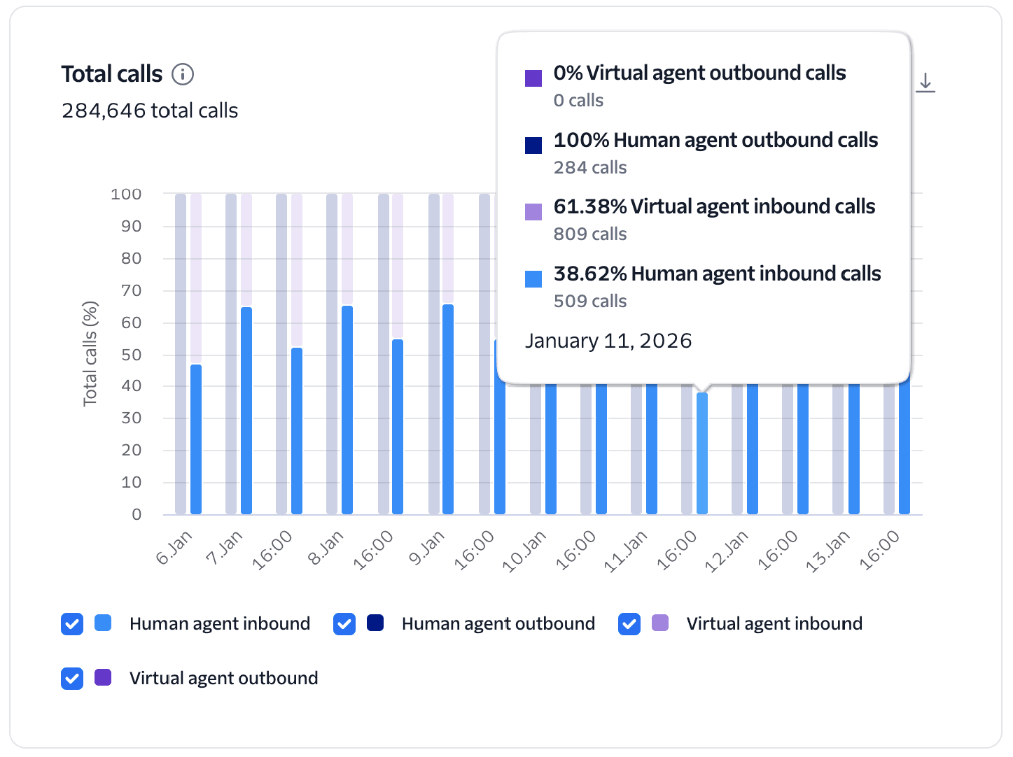 Conversation Relay Insights total calls chart.