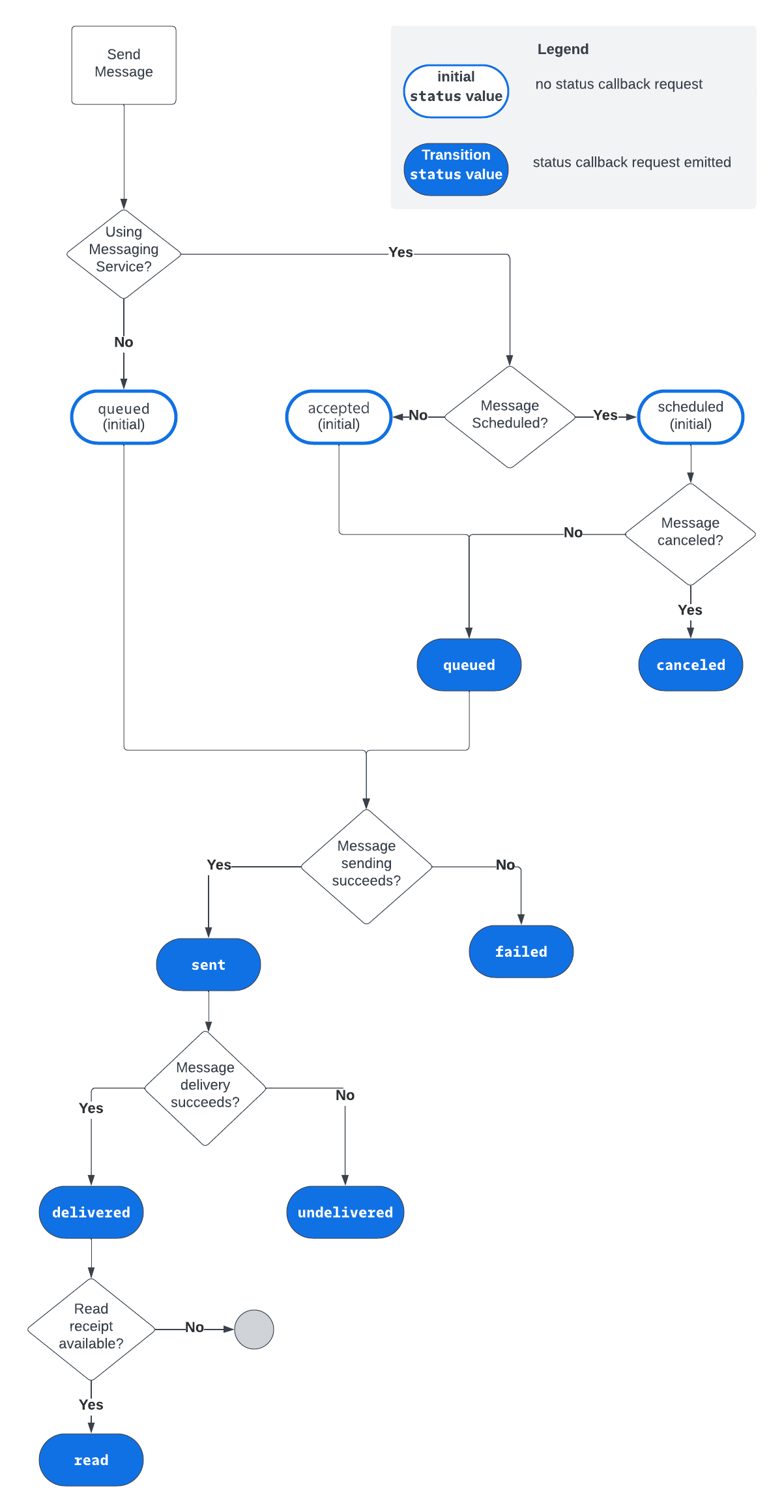 Flowchart of message status from sending to read, including queued, sent, delivered, and failed stages.