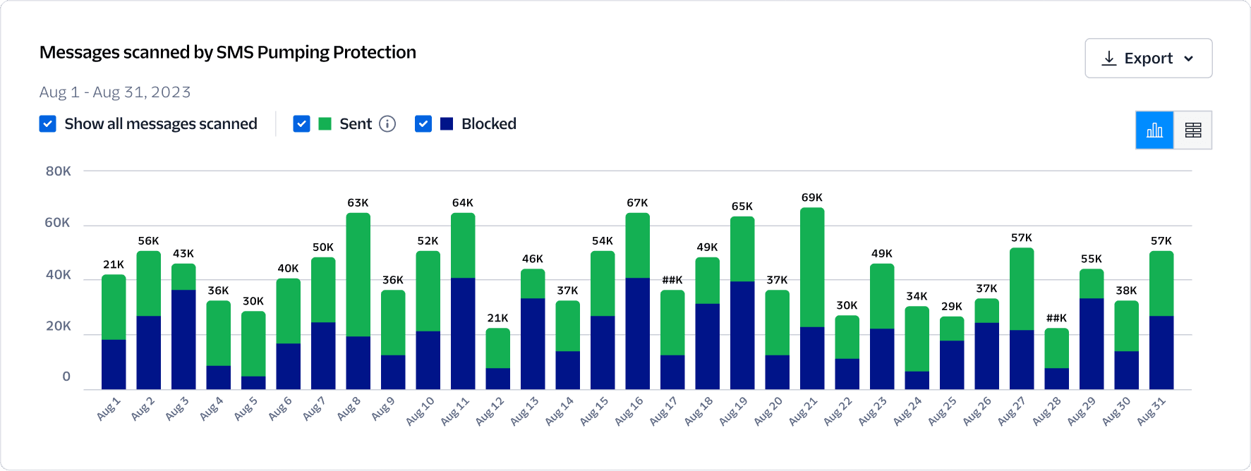Bar chart showing SMS messages scanned, sent, and blocked from Aug 1 to Aug 31, 2023.