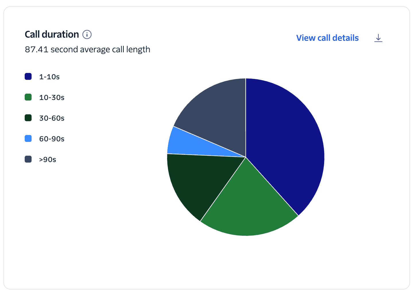 Trust and Engagement insights pie chart showing the call duration of answered calls.