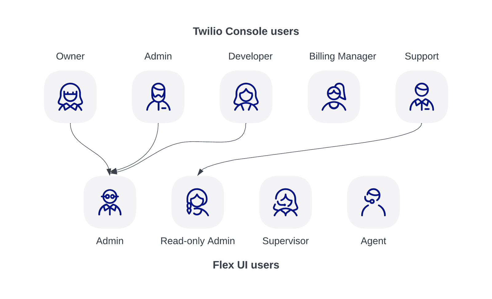 Diagram showing Twilio Console users mapped to Flex UI users: Owner, Admin, Developer, Billing Manager, Support to Admin, Read-only Admin, Supervisor, Agent.