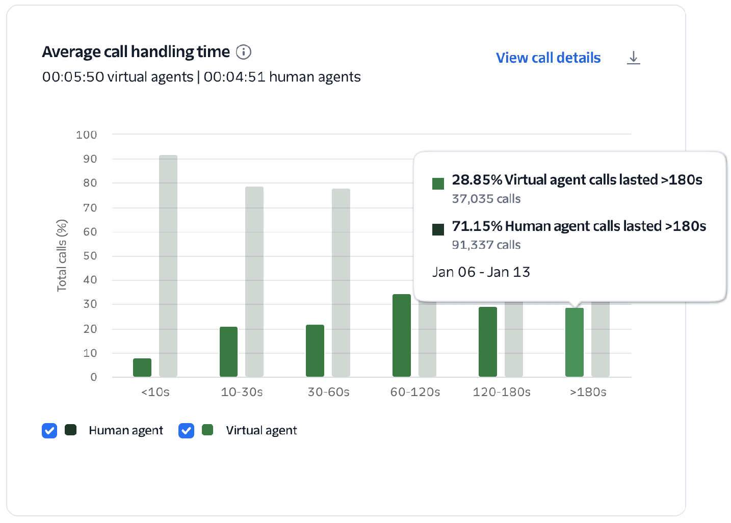 Conversation Relay Insights average call handling time chart.